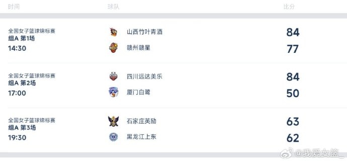 全国女篮锦标赛定州赛区综述:山西力克赣州 石家庄险胜黑龙江